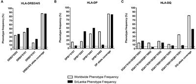 Characterization of Magnitude and Antigen Specificity of HLA-DP, DQ, and DRB3/4/5 Restricted DENV-Specific CD4+ T Cell Responses